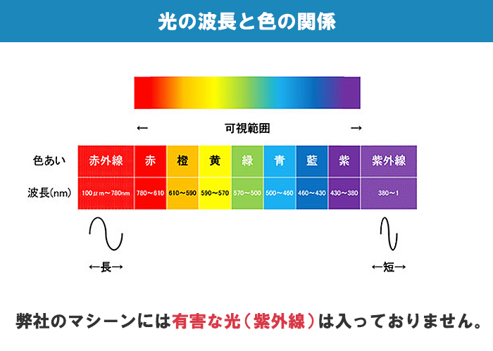 可視光の特徴「色と波長」 可視光の特徴「色と波長」